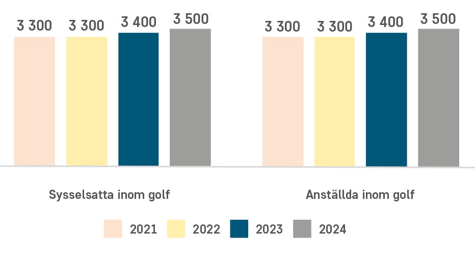 Antal sysselsatta och anställda inom drift av golfbanor 2021 till 2024.