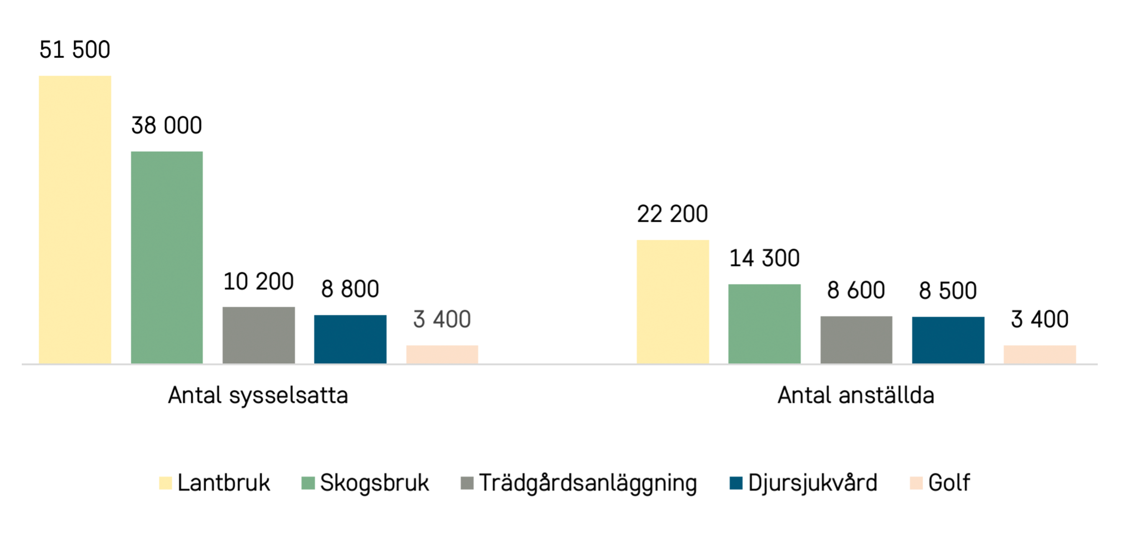 Antal sysselsatta och helårsanställda i de gröna näringarna 2023.