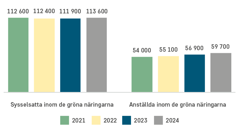 Antal sysselsatta och anställda inom de gröna näringarna 2021 till 2024.